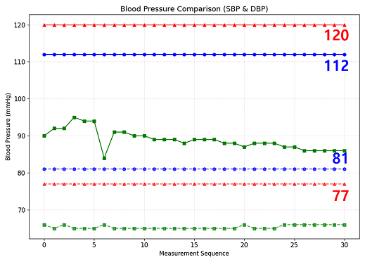 혈압 측정 비교 그래프 1