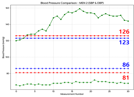 혈압 측정 비교 그래프 남자2