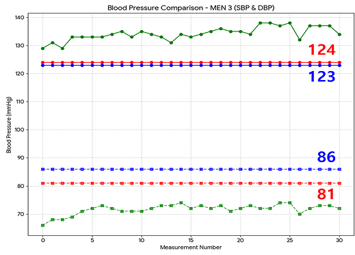 혈압 측정 비교 그래프 남자3