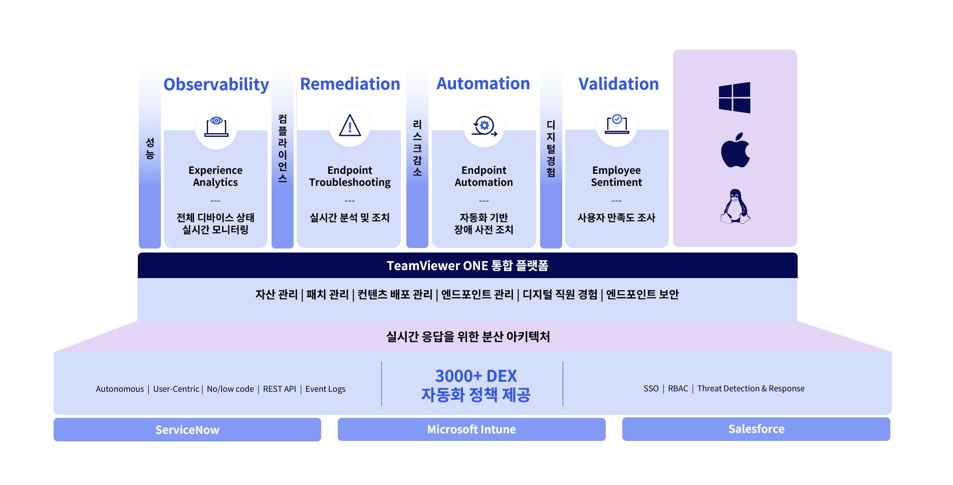 DEX (Digital Employee Experience)플랫폼이란?