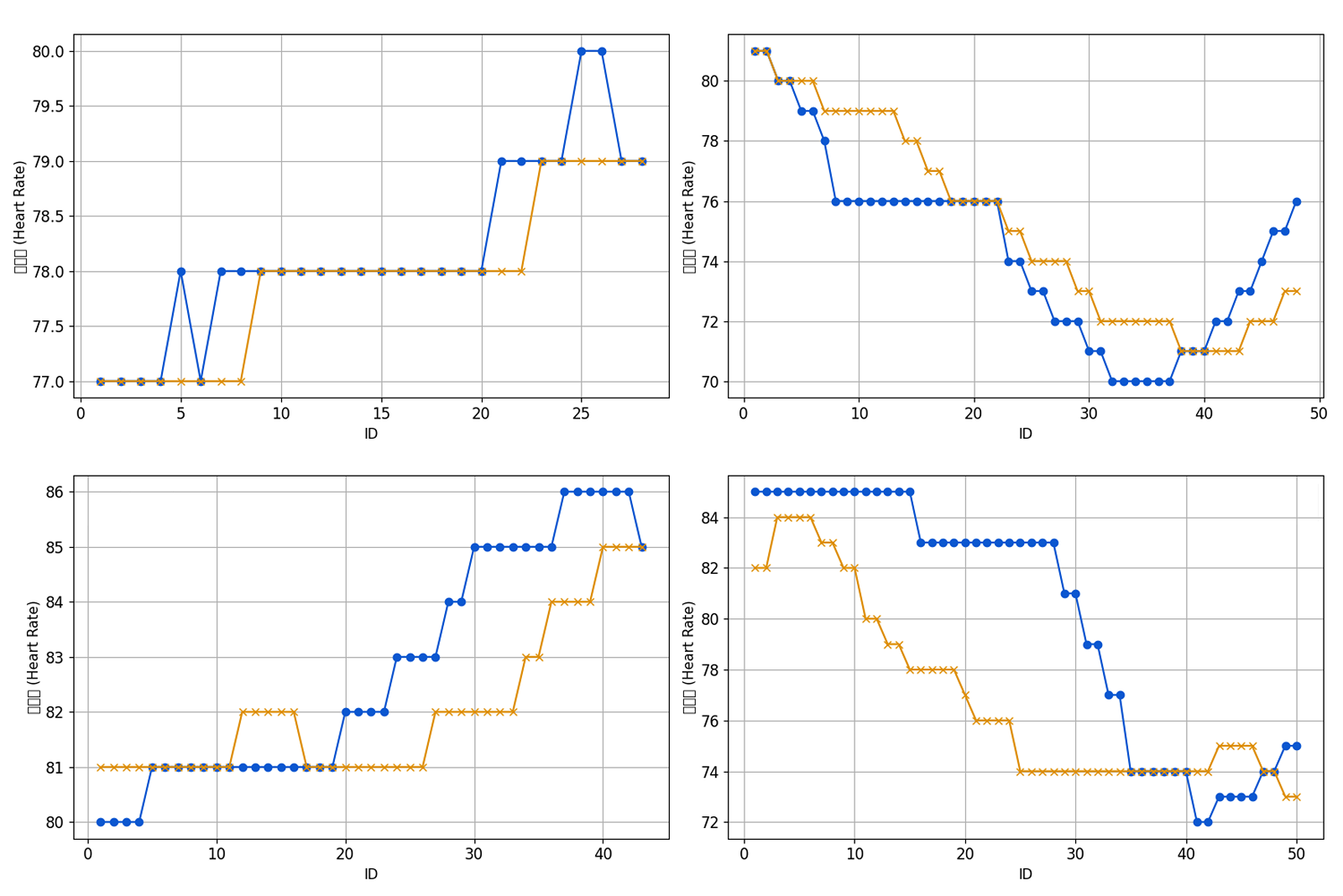 심박수 측정 비교 그래프 4개